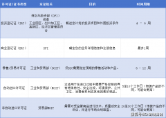 <b>越南进口必备证件清单：轻松搞定合规取清关！</b>